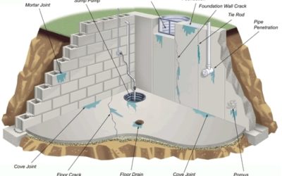 Stamford, CT Basement Systems | Foundation Waterproofing & Sump Pump Install