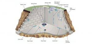 Basement Waterproofing Solutions in Stamford, CT